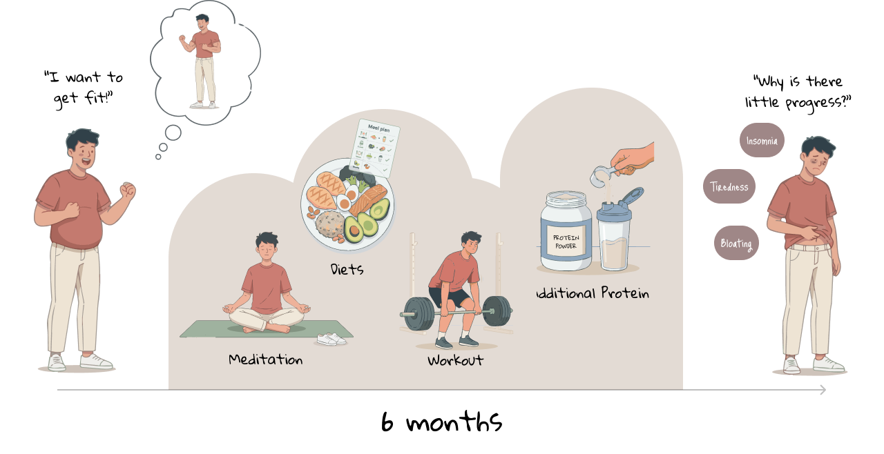 Illustrated wellness journey with habits and symptoms